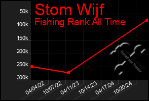 Total Graph of Stom Wijf