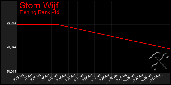 Last 24 Hours Graph of Stom Wijf