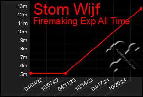 Total Graph of Stom Wijf