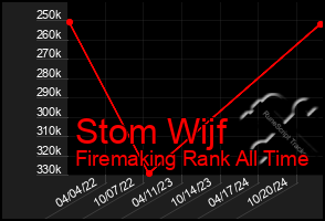 Total Graph of Stom Wijf