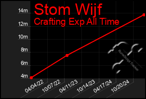 Total Graph of Stom Wijf