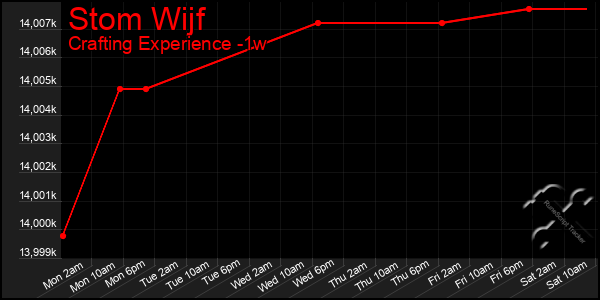 Last 7 Days Graph of Stom Wijf