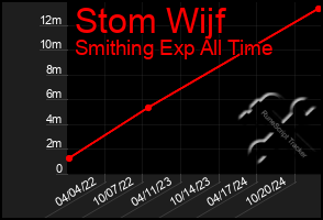 Total Graph of Stom Wijf