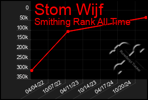 Total Graph of Stom Wijf