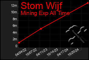 Total Graph of Stom Wijf