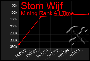 Total Graph of Stom Wijf