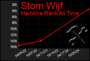 Total Graph of Stom Wijf