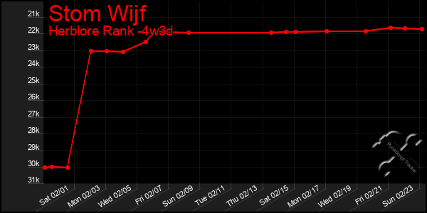 Last 31 Days Graph of Stom Wijf