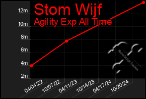 Total Graph of Stom Wijf