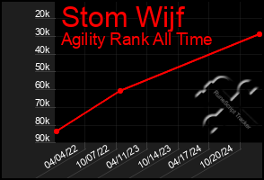 Total Graph of Stom Wijf