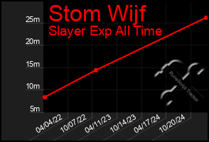 Total Graph of Stom Wijf