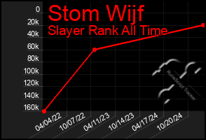 Total Graph of Stom Wijf