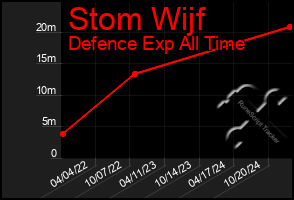 Total Graph of Stom Wijf