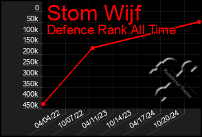 Total Graph of Stom Wijf