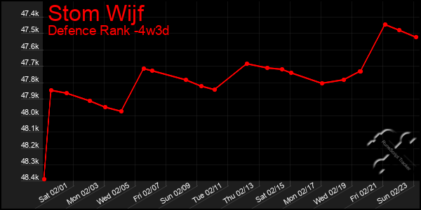 Last 31 Days Graph of Stom Wijf