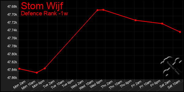 Last 7 Days Graph of Stom Wijf