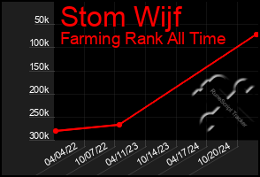 Total Graph of Stom Wijf