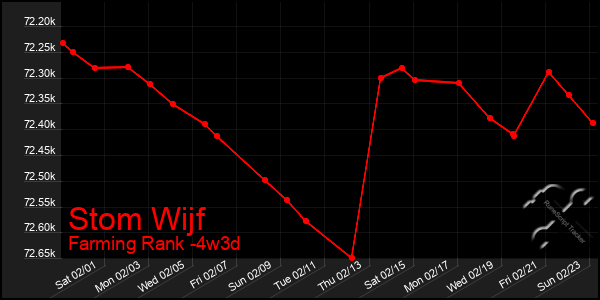 Last 31 Days Graph of Stom Wijf