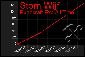 Total Graph of Stom Wijf