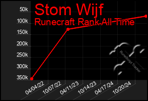 Total Graph of Stom Wijf