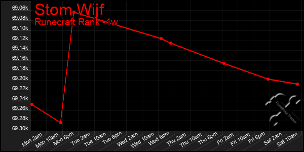 Last 7 Days Graph of Stom Wijf