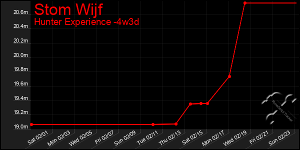 Last 31 Days Graph of Stom Wijf