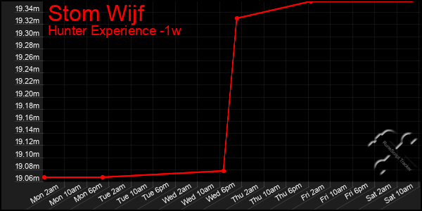 Last 7 Days Graph of Stom Wijf