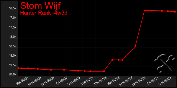 Last 31 Days Graph of Stom Wijf