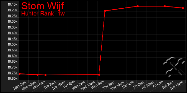 Last 7 Days Graph of Stom Wijf