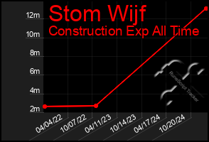 Total Graph of Stom Wijf