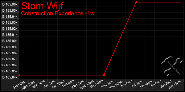 Last 7 Days Graph of Stom Wijf