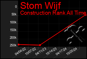 Total Graph of Stom Wijf