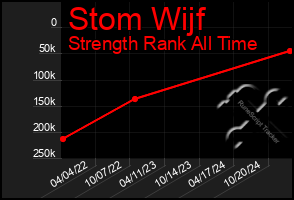 Total Graph of Stom Wijf