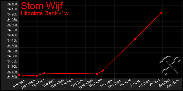 Last 7 Days Graph of Stom Wijf