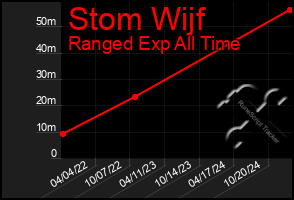 Total Graph of Stom Wijf