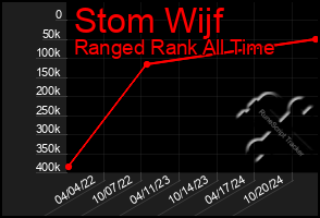 Total Graph of Stom Wijf