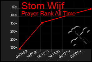 Total Graph of Stom Wijf