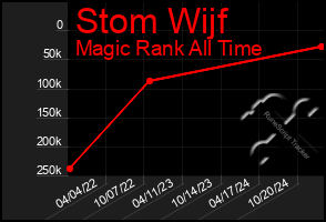 Total Graph of Stom Wijf