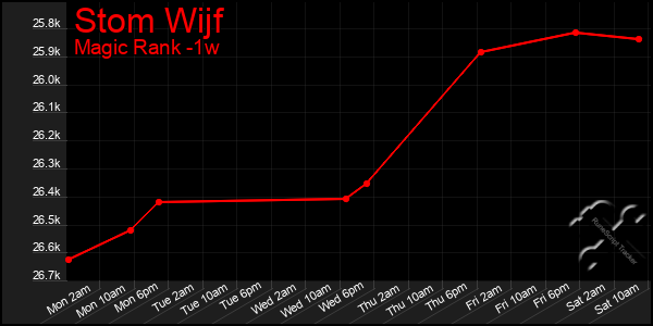 Last 7 Days Graph of Stom Wijf