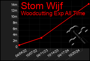 Total Graph of Stom Wijf