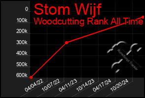 Total Graph of Stom Wijf