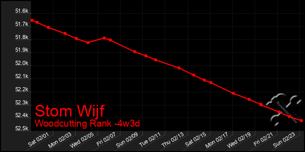 Last 31 Days Graph of Stom Wijf