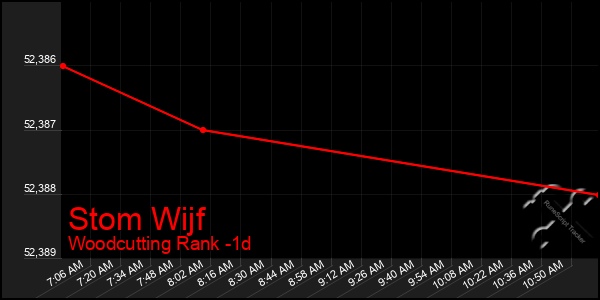 Last 24 Hours Graph of Stom Wijf