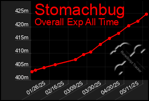 Total Graph of Stomachbug