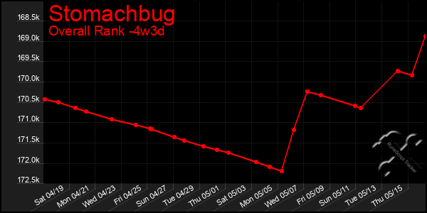 Last 31 Days Graph of Stomachbug