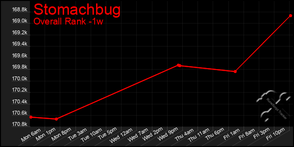 1 Week Graph of Stomachbug