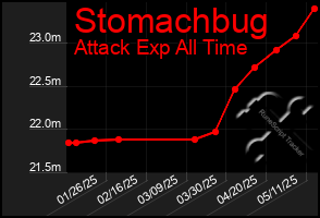 Total Graph of Stomachbug