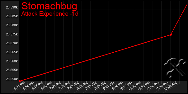 Last 24 Hours Graph of Stomachbug