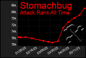 Total Graph of Stomachbug