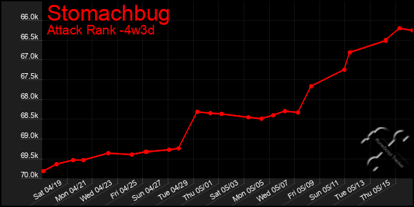 Last 31 Days Graph of Stomachbug